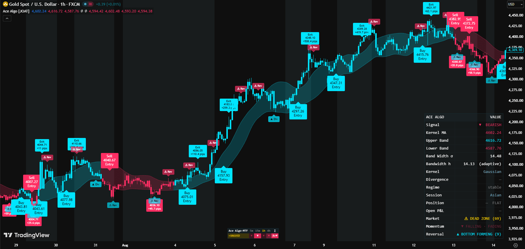Ace Algo, a JOAT TradingView indicator, on a live Gold / U.S. Dollar chart